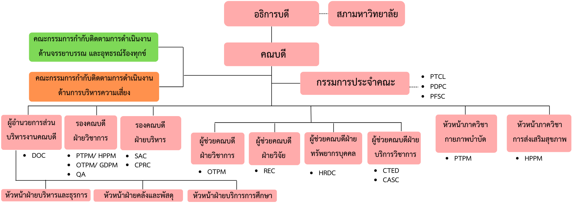 Structure Team Organization Graphic Organizer